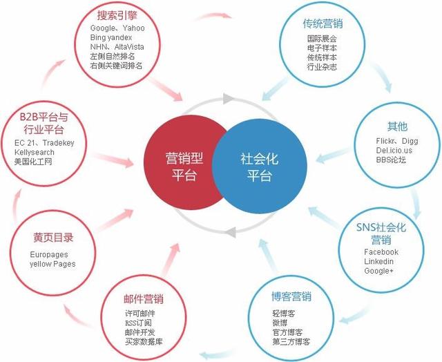 社交媒體時代 產品、渠道、價格與促銷的協同共生